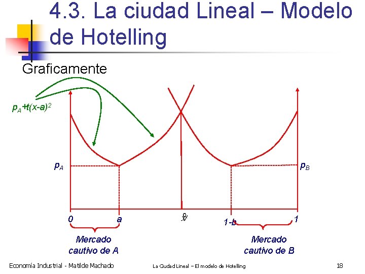 4. 3. La ciudad Lineal – Modelo de Hotelling Graficamente p. A+t(x-a)2 p. A