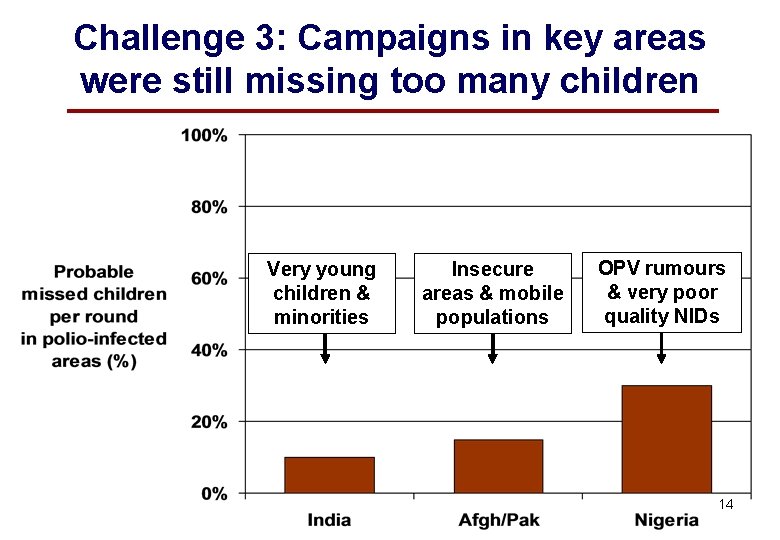 Challenge 3: Campaigns in key areas were still missing too many children Very young