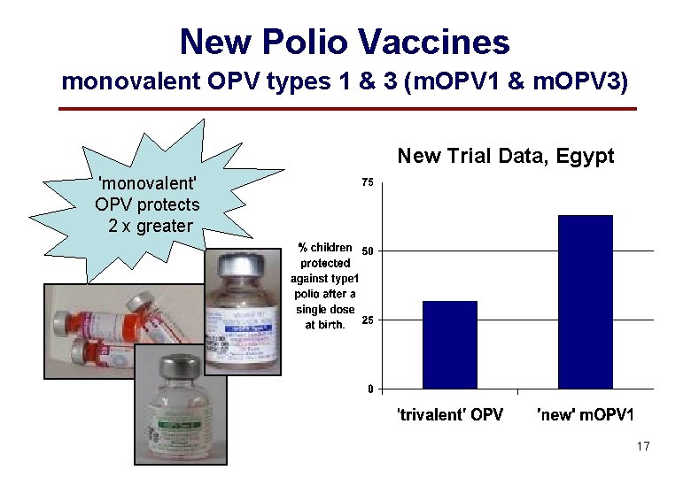 New Polio Vaccines monovalent OPV types 1 & 3 (m. OPV 1 & m.