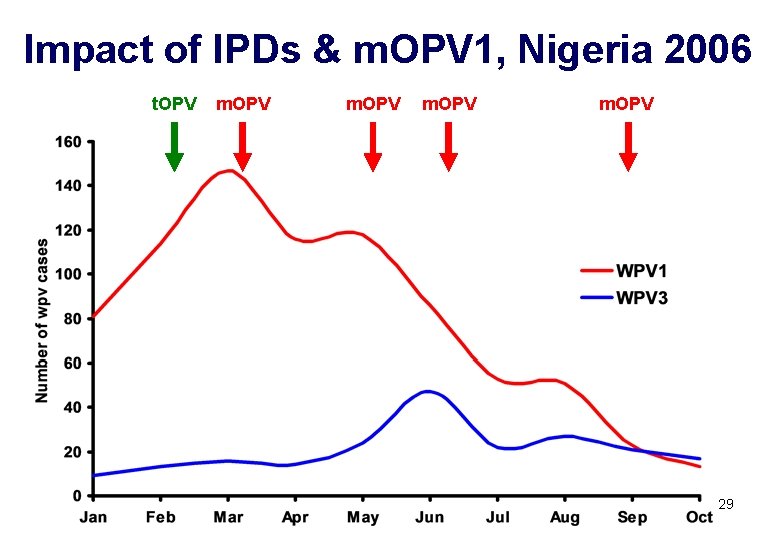 Impact of IPDs & m. OPV 1, Nigeria 2006 t. OPV m. OPV 29
