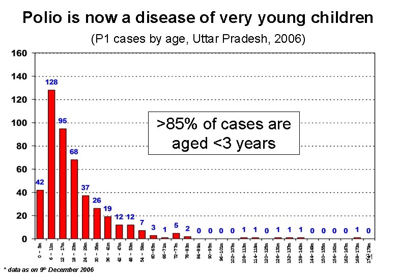Polio is now a disease of very young children (P 1 cases by age,