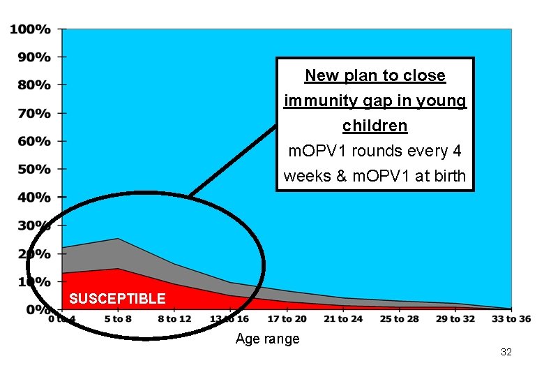 New plan to close immunity gap in young children m. OPV 1 rounds every