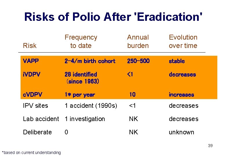 Risks of Polio After 'Eradication' Risk Frequency to date Annual burden Evolution over time