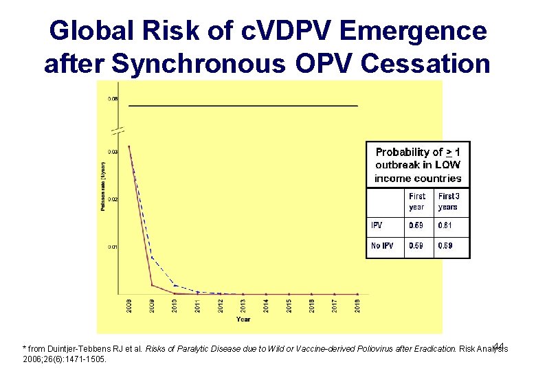 Global Risk of c. VDPV Emergence after Synchronous OPV Cessation 44 * from Duintjer-Tebbens