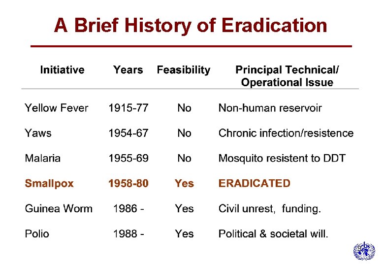 A Brief History of Eradication Polio Eradication 9 