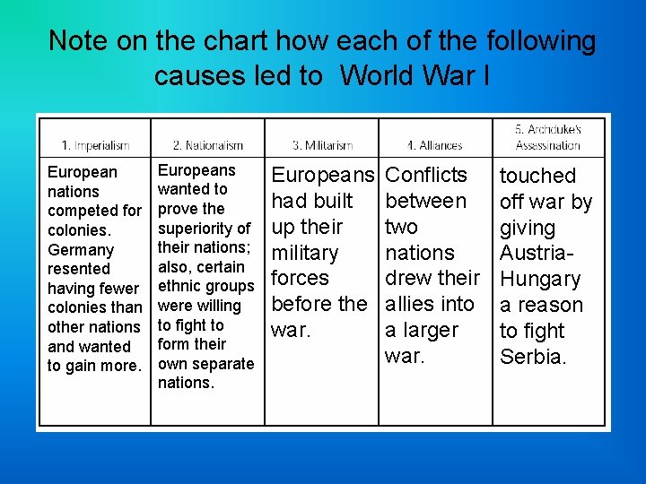 Note on the chart how each of the following causes led to World War