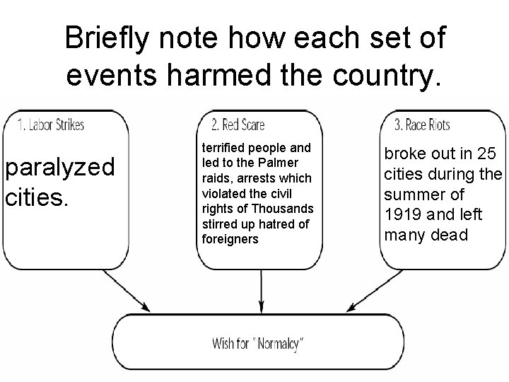 Briefly note how each set of events harmed the country. paralyzed cities. terrified people