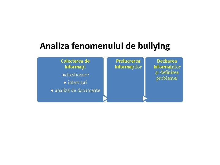  Analiza fenomenului de bullying Colectarea de informații ●chestionare ● interviuri ● analiză de