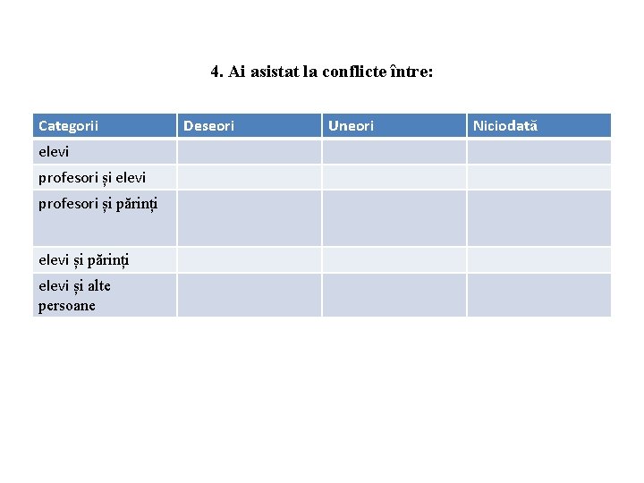 4. Ai asistat la conflicte între: Categorii elevi profesori și părinți elevi și alte