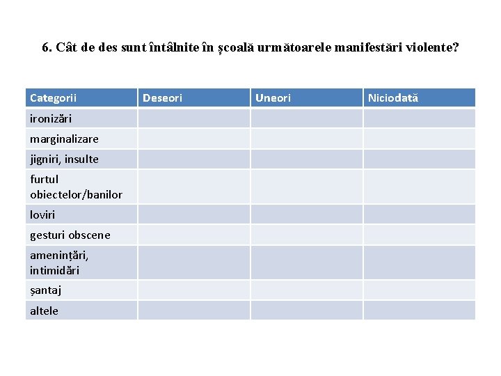 6. Cât de des sunt întâlnite în școală următoarele manifestări violente? Categorii ironizări marginalizare