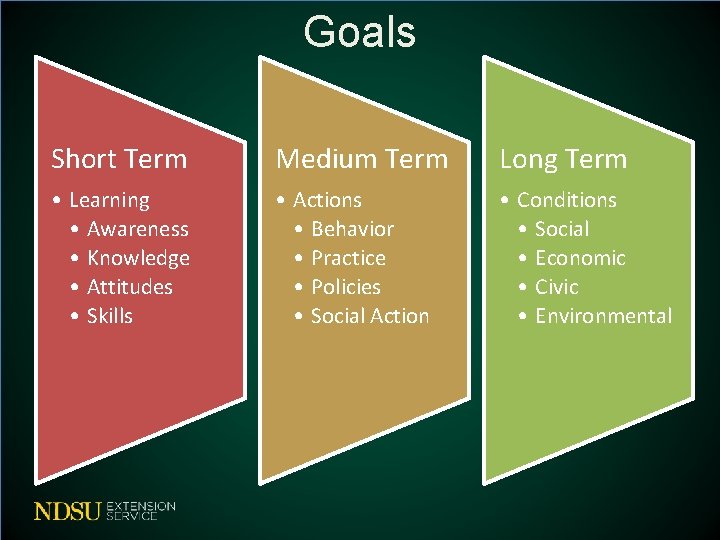 Goals Short Term Medium Term Long Term • Learning • Awareness • Knowledge • Goals Short Term Medium Term Long Term • Learning • Awareness • Knowledge •