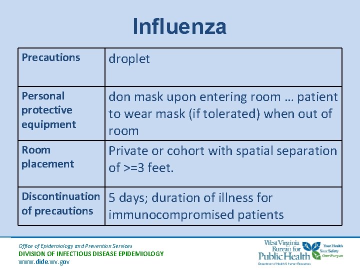 Influenza Precautions droplet Personal protective equipment don mask upon entering room … patient to