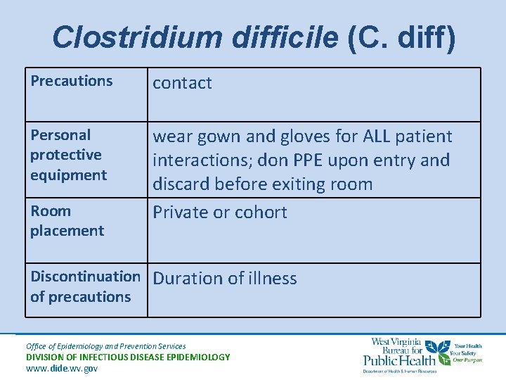 Clostridium difficile (C. diff) Precautions contact Personal protective equipment wear gown and gloves for