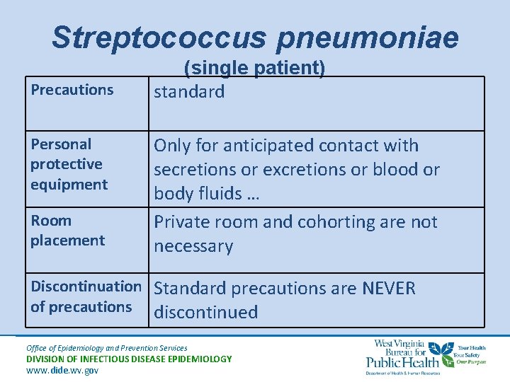 Streptococcus pneumoniae Precautions Personal protective equipment Room placement (single patient) standard Only for anticipated