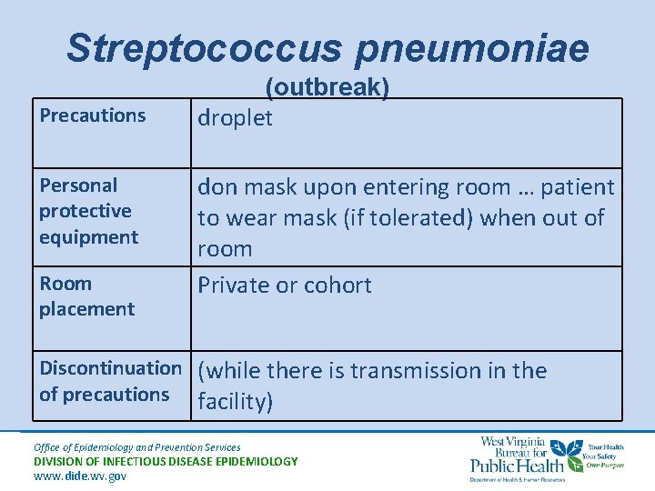 Streptococcus pneumoniae Precautions Personal protective equipment Room placement (outbreak) droplet don mask upon entering