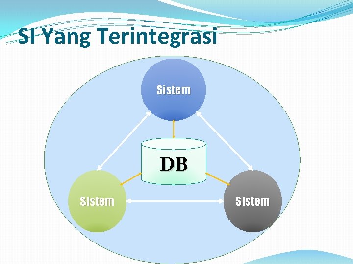 SI Yang Terintegrasi Sistem DB Sistem 