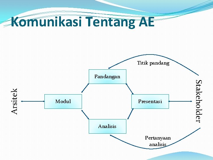 Komunikasi Tentang AE Titik pandang Modul Presentasi Analisis Pertanyaan analisis Stakeholder Arsitek Pandangan 