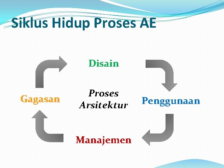 Siklus Hidup Proses AE Disain Gagasan Proses Arsitektur Manajemen Penggunaan 
