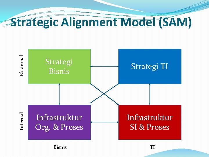 Eksternal Strategi Bisnis Strategi TI Internal Strategic Alignment Model (SAM) Infrastruktur Org. & Proses