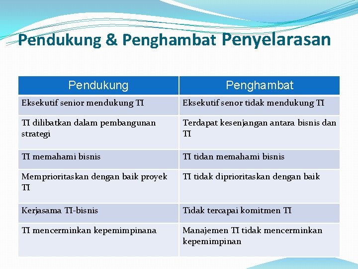 Pendukung & Penghambat Penyelarasan Pendukung Penghambat Eksekutif senior mendukung TI Eksekutif senor tidak mendukung