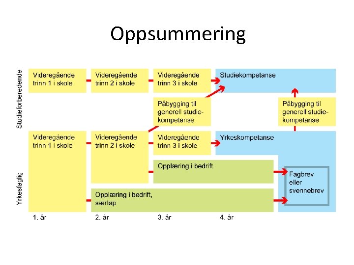 Oppsummering 