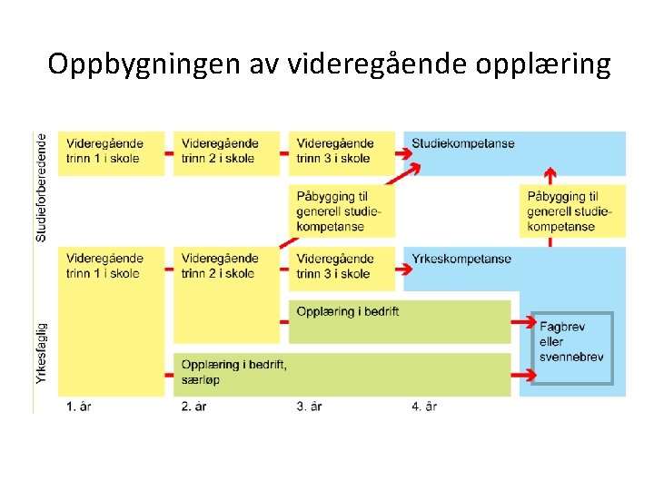 Oppbygningen av videregående opplæring 