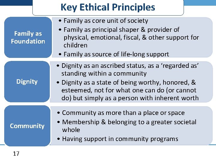 Key Ethical Principles Family as Foundation • Family as core unit of society •