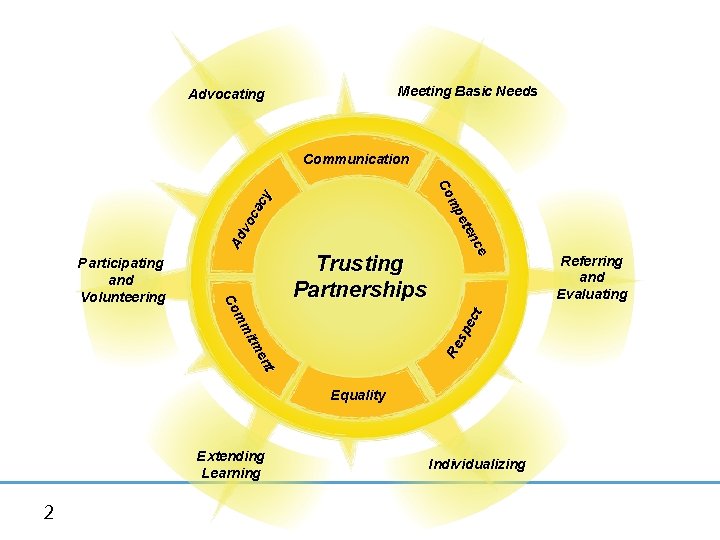 Meeting Basic Needs Advocating Trusting Partnerships Re sp ec t t en itm mm