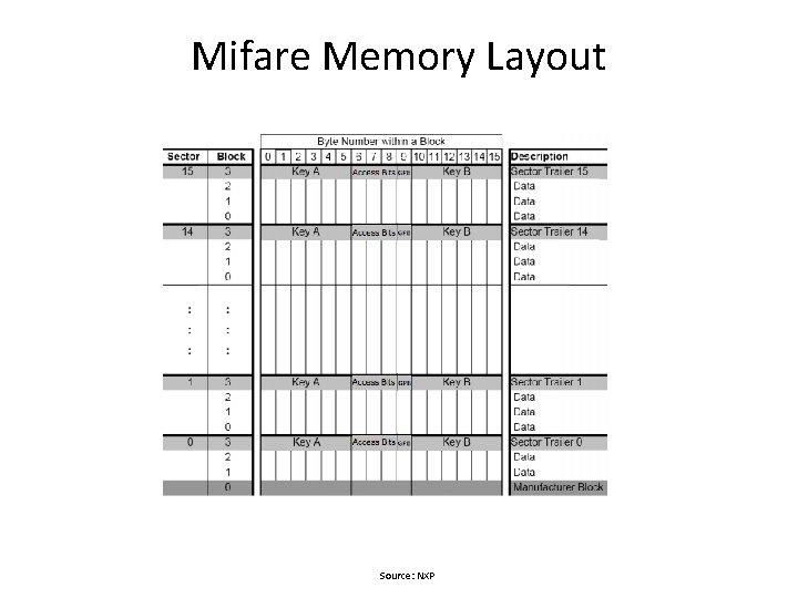 Mifare Memory Layout Source: NXP 