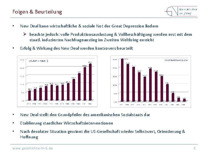 Folgen & Beurteilung • New Deal kann wirtschaftliche & soziale Not der Great Depression