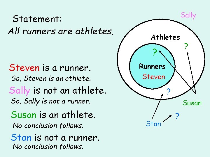 Statement: All runners are athletes. Sally Athletes ? Steven is a runner. So, Steven