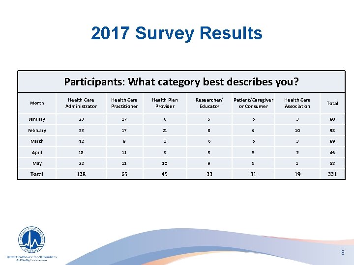 2017 Survey Results Participants: What category best describes you? Month Health Care Administrator Health