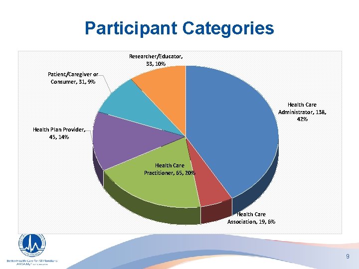 Participant Categories Researcher/Educator, 33, 10% Patient/Caregiver or Consumer, 31, 9% Health Care Administrator, 138,