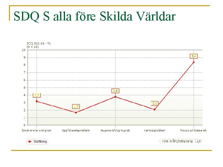 SDQ S alla före Skilda Världar 