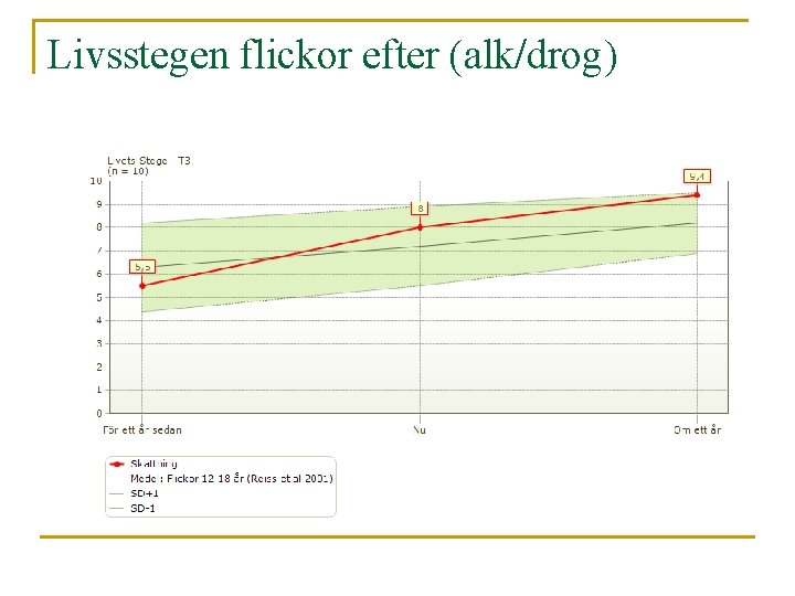 Livsstegen flickor efter (alk/drog) 