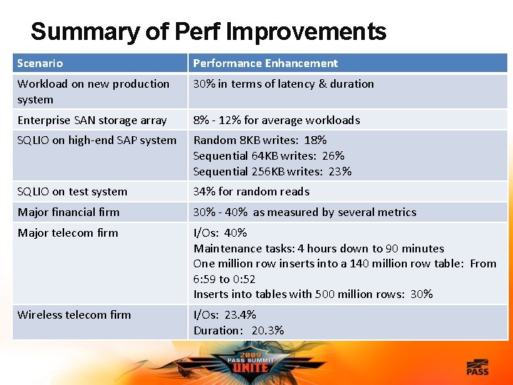 Summary of Perf Improvements Scenario Performance Enhancement Workload on new production system 30% in