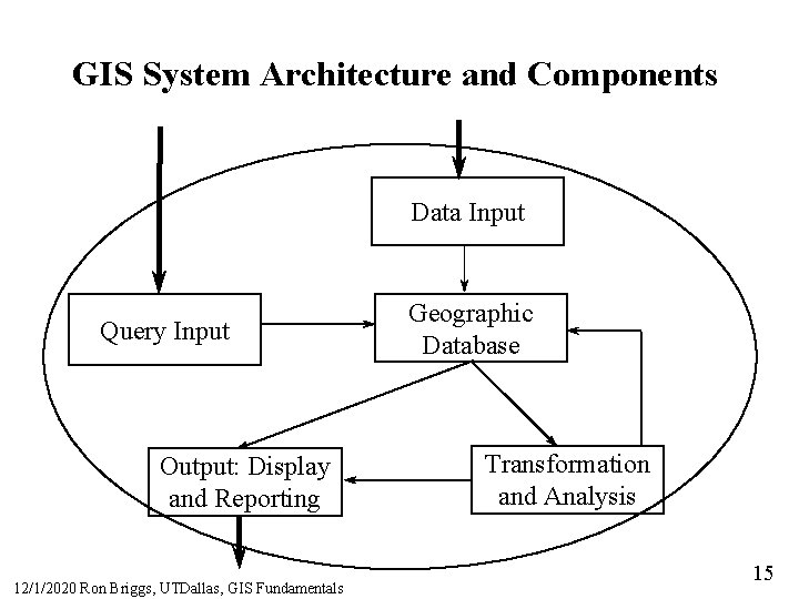 GIS System Architecture and Components Data Input Query Input Output: Display and Reporting 12/1/2020