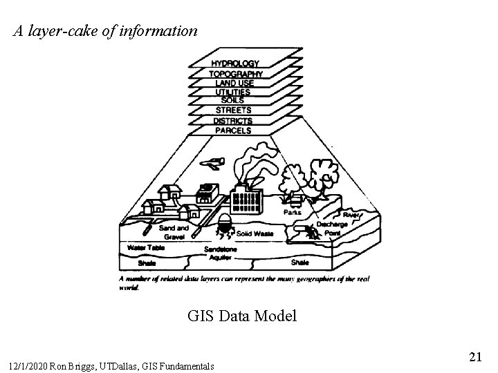 A layer-cake of information GIS Data Model 12/1/2020 Ron Briggs, UTDallas, GIS Fundamentals 21