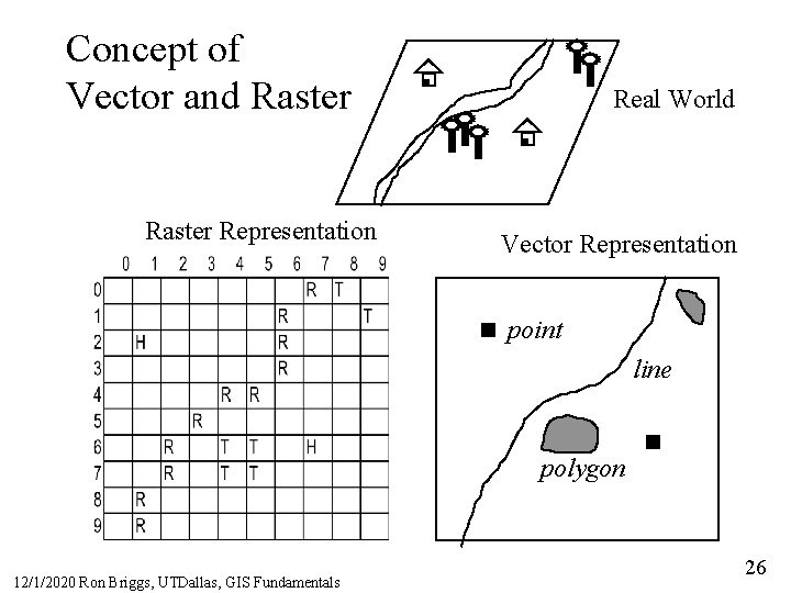 Concept of Vector and Raster Representation Real World Vector Representation point line polygon 12/1/2020