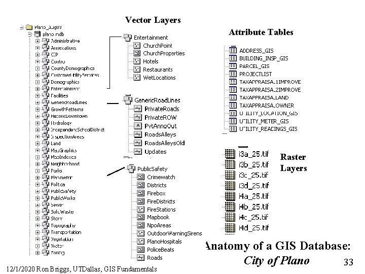 Vector Layers Attribute Tables Raster Layers 12/1/2020 Ron Briggs, UTDallas, GIS Fundamentals Anatomy of