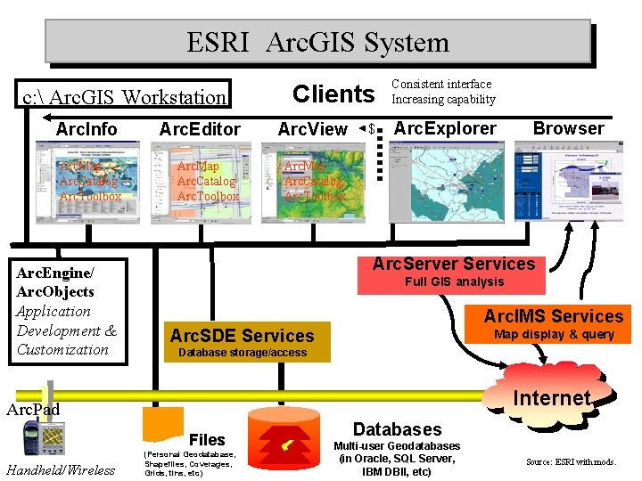 ESRI Arc. GIS System c:  Arc. GIS Workstation Clients Arc. Info Arc. Editor