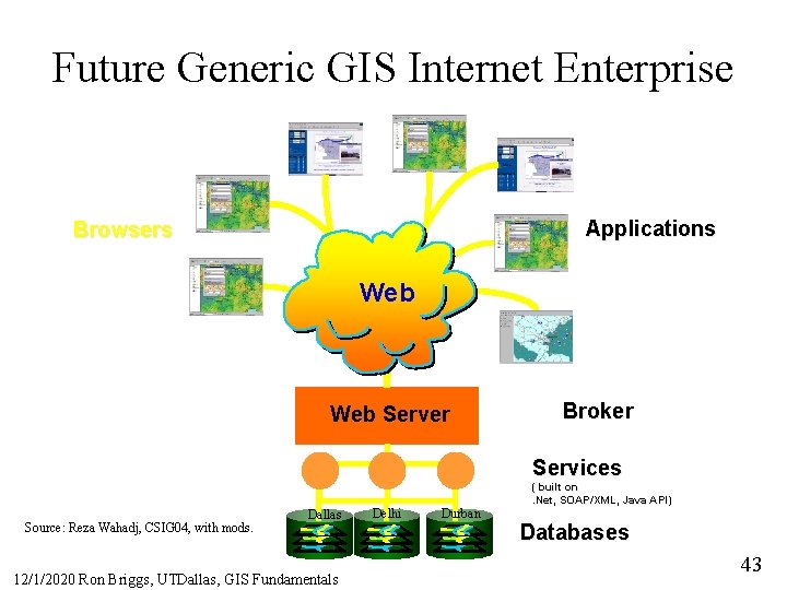 Future Generic GIS Internet Enterprise Applications Browsers Web Server Broker Services Source: Reza Wahadj,