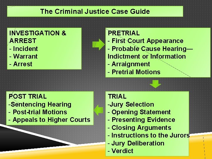 The Criminal Justice Case Guide INVESTIGATION & ARREST - Incident - Warrant - Arrest The Criminal Justice Case Guide INVESTIGATION & ARREST - Incident - Warrant - Arrest