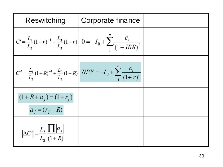 Reswitching Corporate finance 30 Reswitching Corporate finance 30