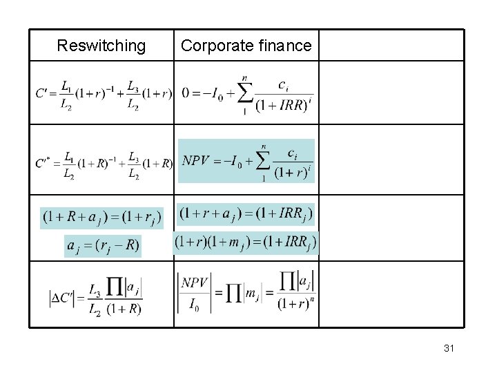 Reswitching Corporate finance 31 Reswitching Corporate finance 31