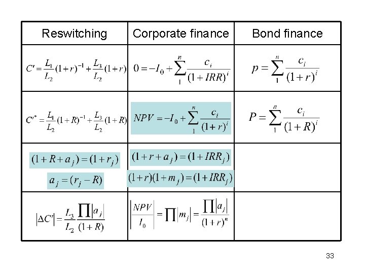 Reswitching Corporate finance Bond finance 33 Reswitching Corporate finance Bond finance 33