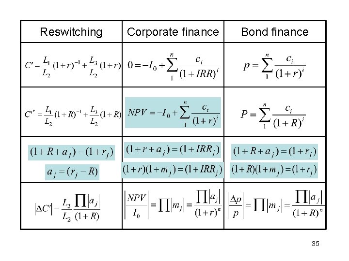 Reswitching Corporate finance Bond finance 35 Reswitching Corporate finance Bond finance 35