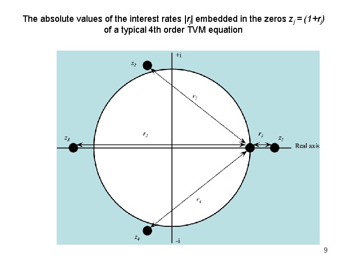 The absolute values of the interest rates |rj| embedded in the zeros zj = The absolute values of the interest rates |rj| embedded in the zeros zj =