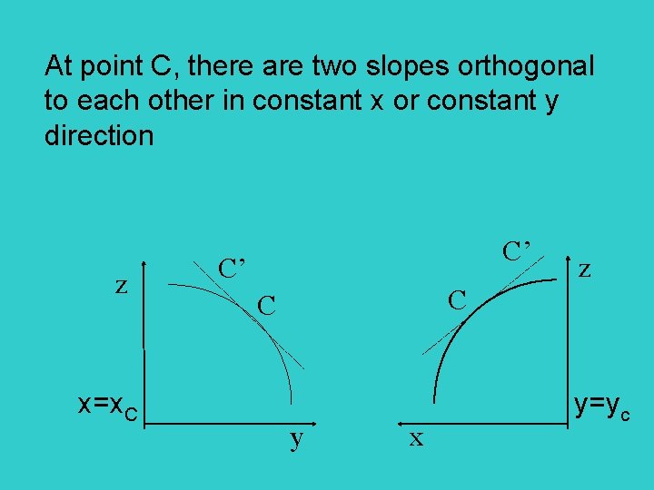 At point C, there are two slopes orthogonal to each other in constant x