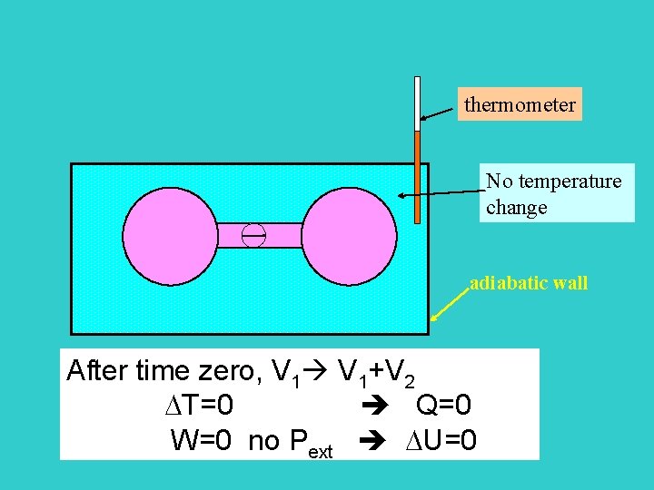 thermometer No temperature change adiabatic wall After time zero, V 1+V 2 T=0 Q=0